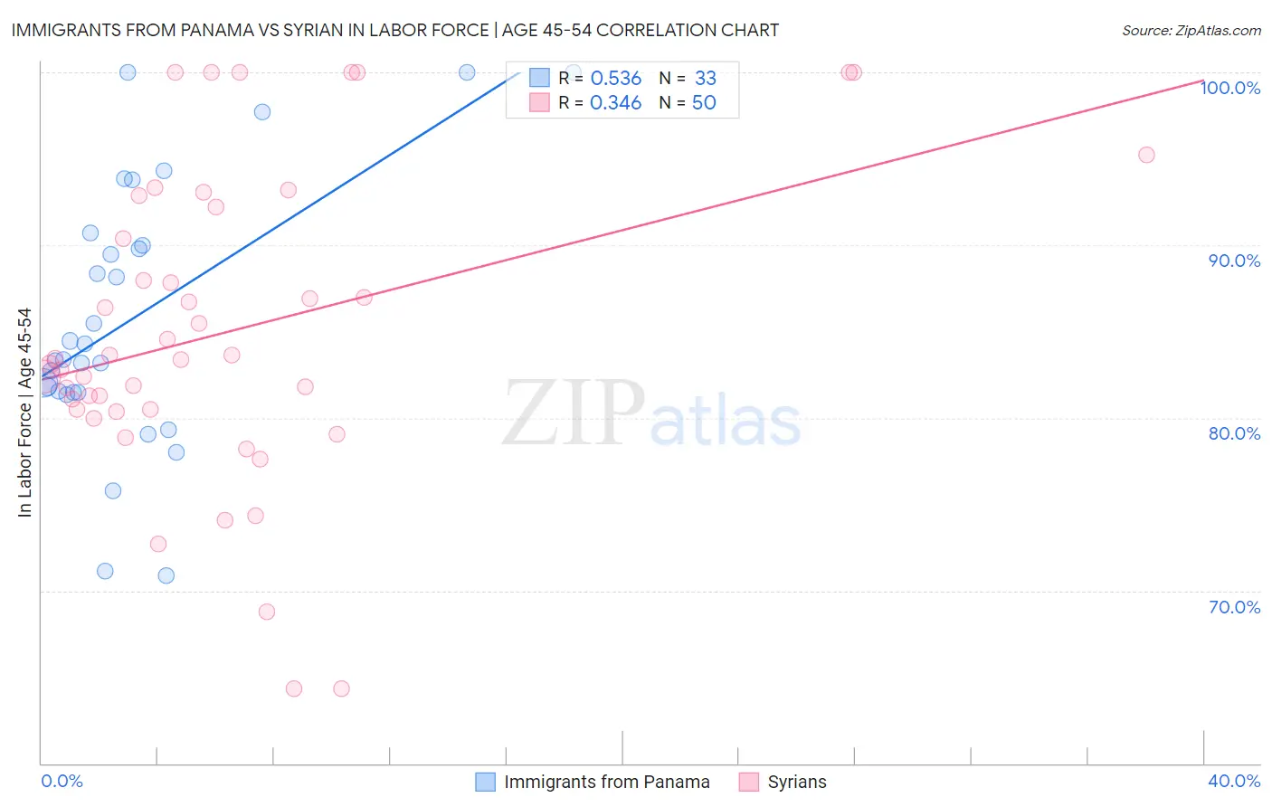 Immigrants from Panama vs Syrian In Labor Force | Age 45-54