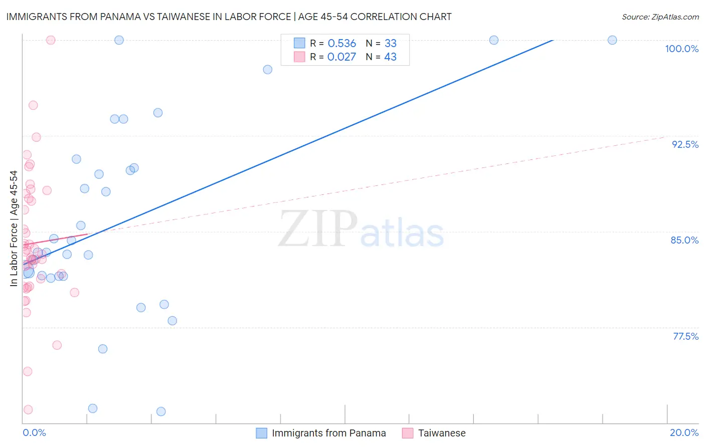 Immigrants from Panama vs Taiwanese In Labor Force | Age 45-54