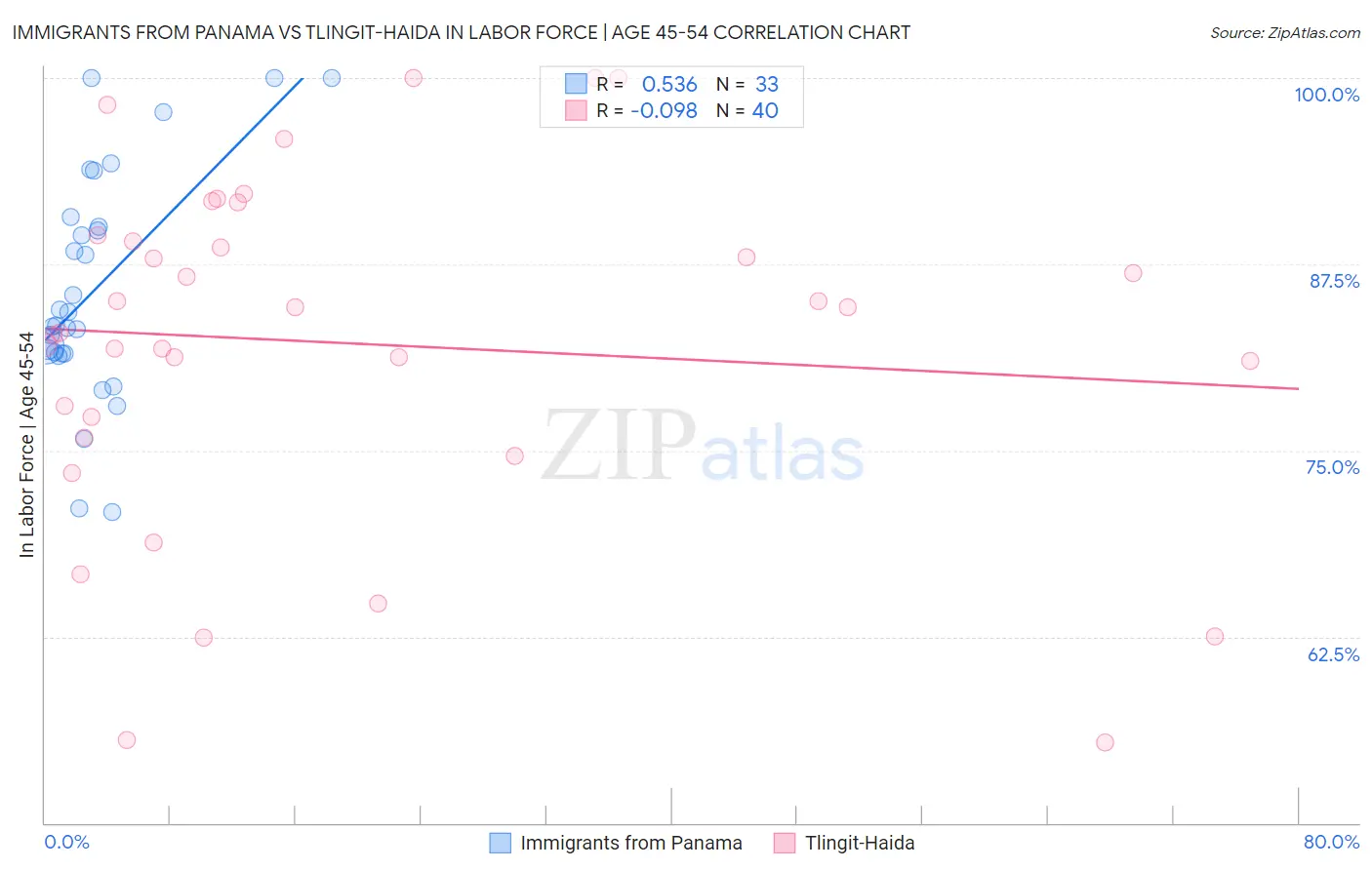 Immigrants from Panama vs Tlingit-Haida In Labor Force | Age 45-54