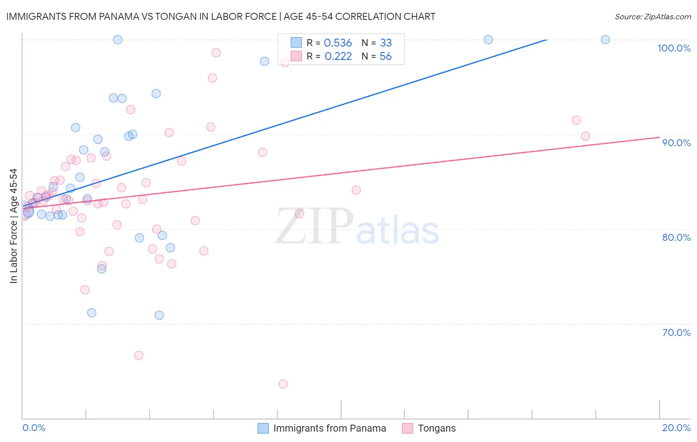 Immigrants from Panama vs Tongan In Labor Force | Age 45-54