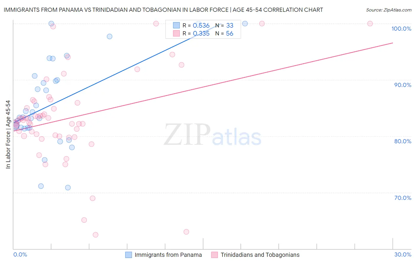 Immigrants from Panama vs Trinidadian and Tobagonian In Labor Force | Age 45-54