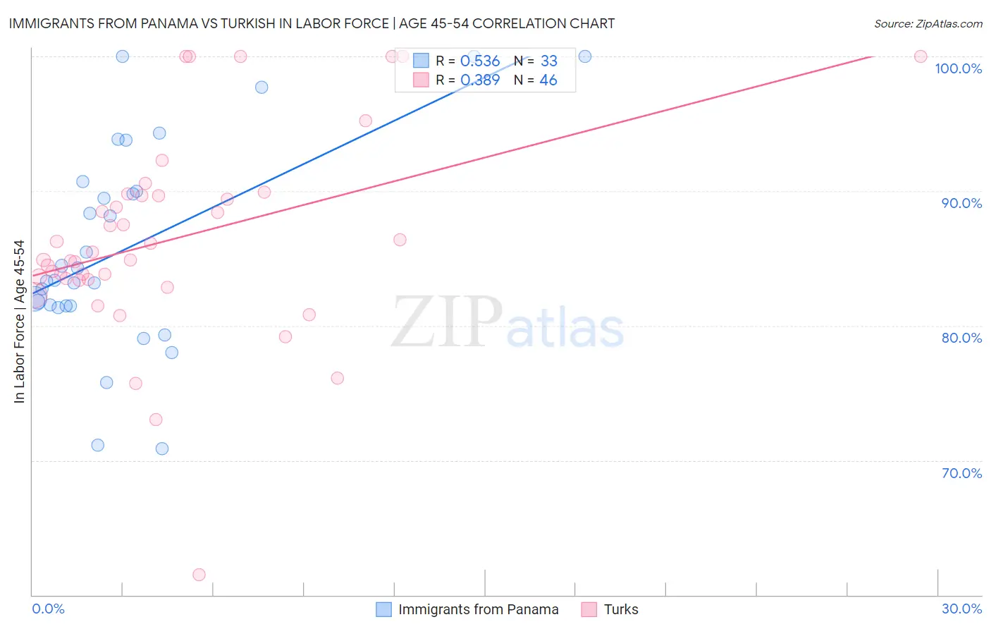 Immigrants from Panama vs Turkish In Labor Force | Age 45-54