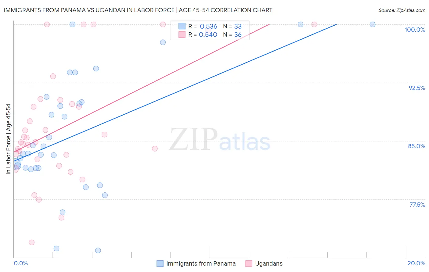 Immigrants from Panama vs Ugandan In Labor Force | Age 45-54