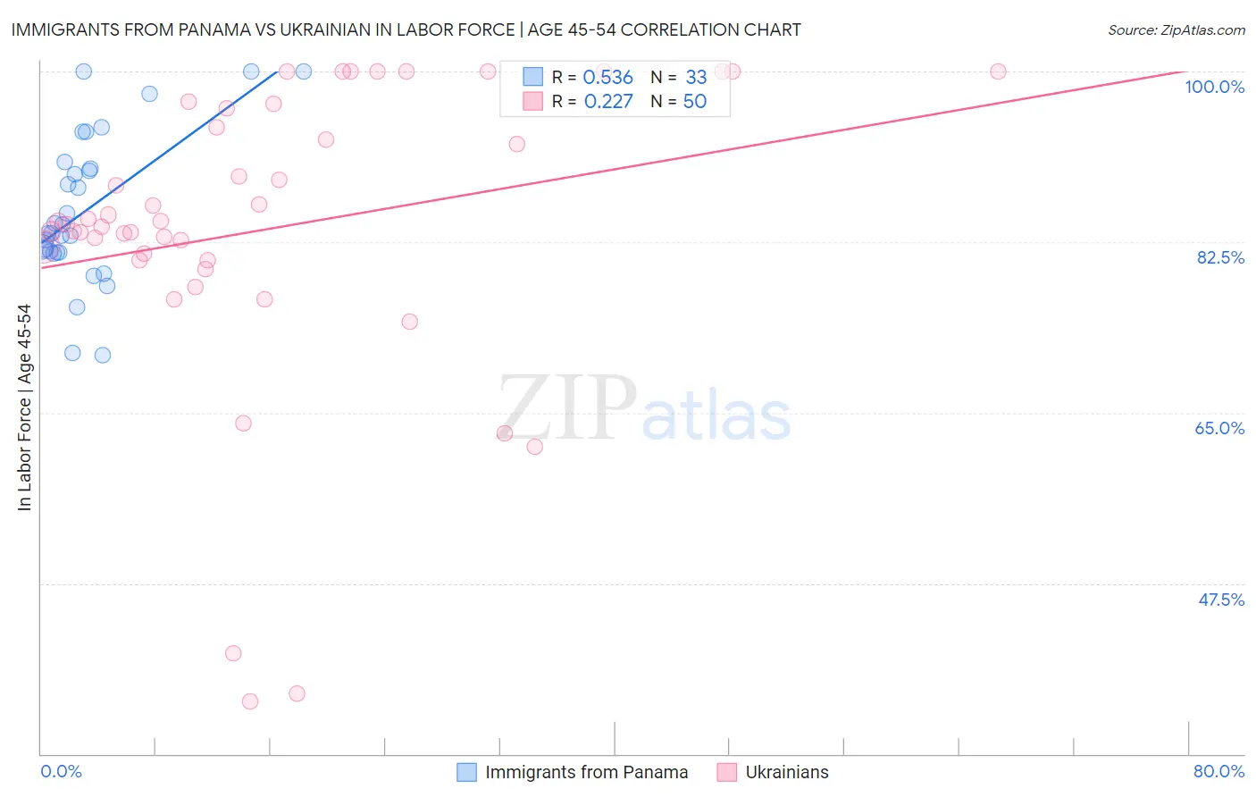 Immigrants from Panama vs Ukrainian In Labor Force | Age 45-54