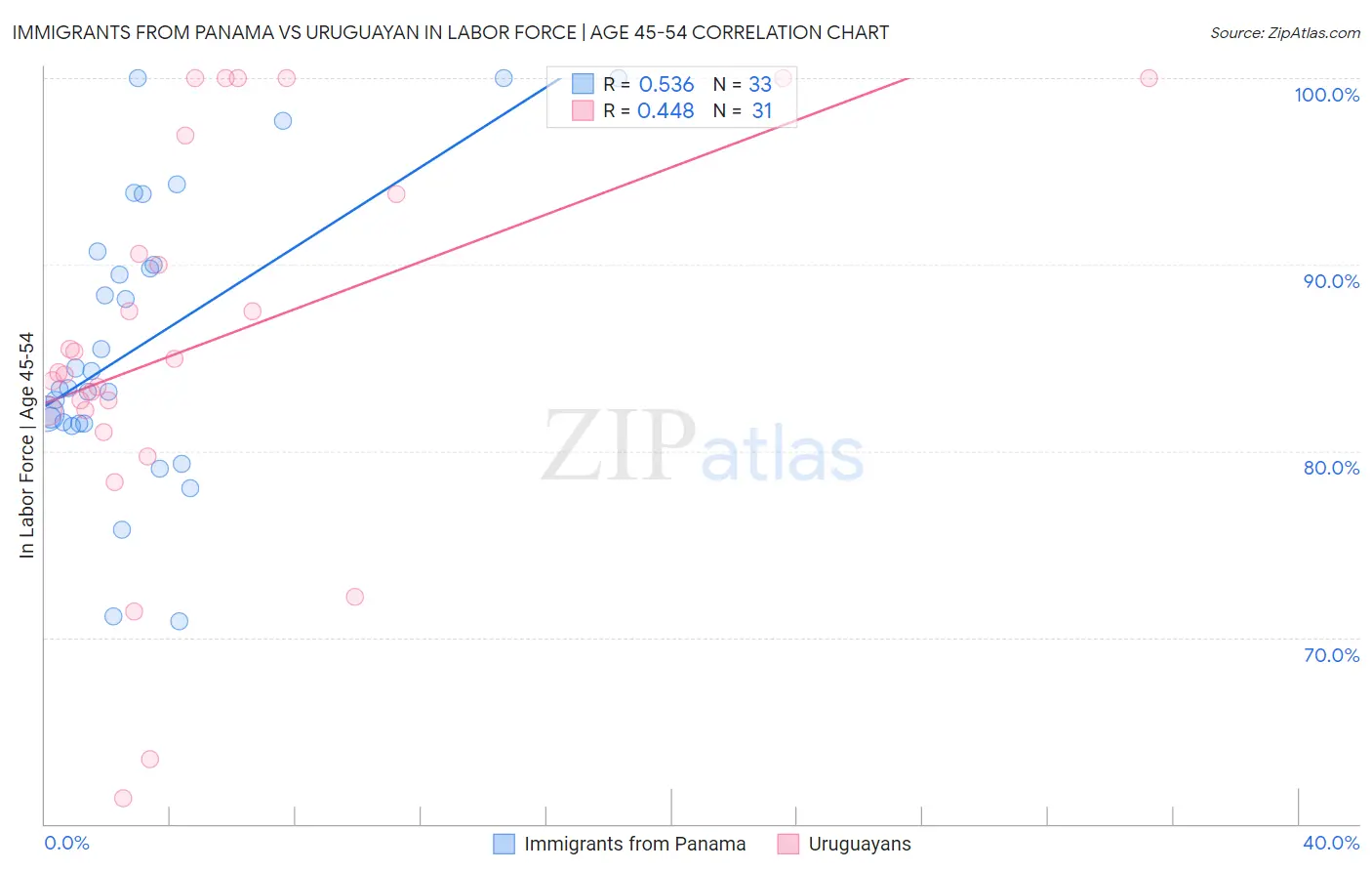 Immigrants from Panama vs Uruguayan In Labor Force | Age 45-54