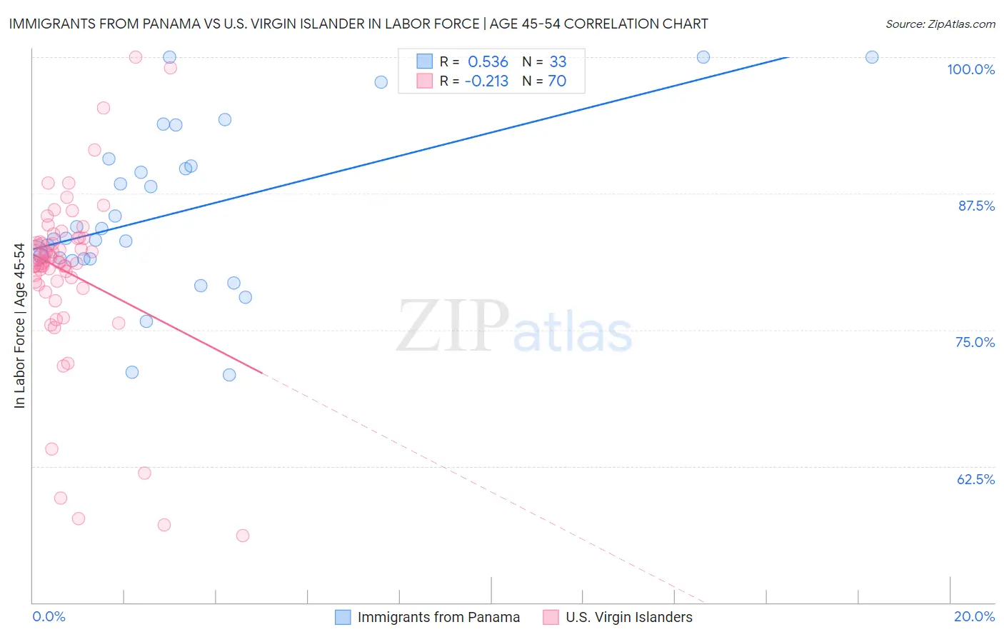 Immigrants from Panama vs U.S. Virgin Islander In Labor Force | Age 45-54