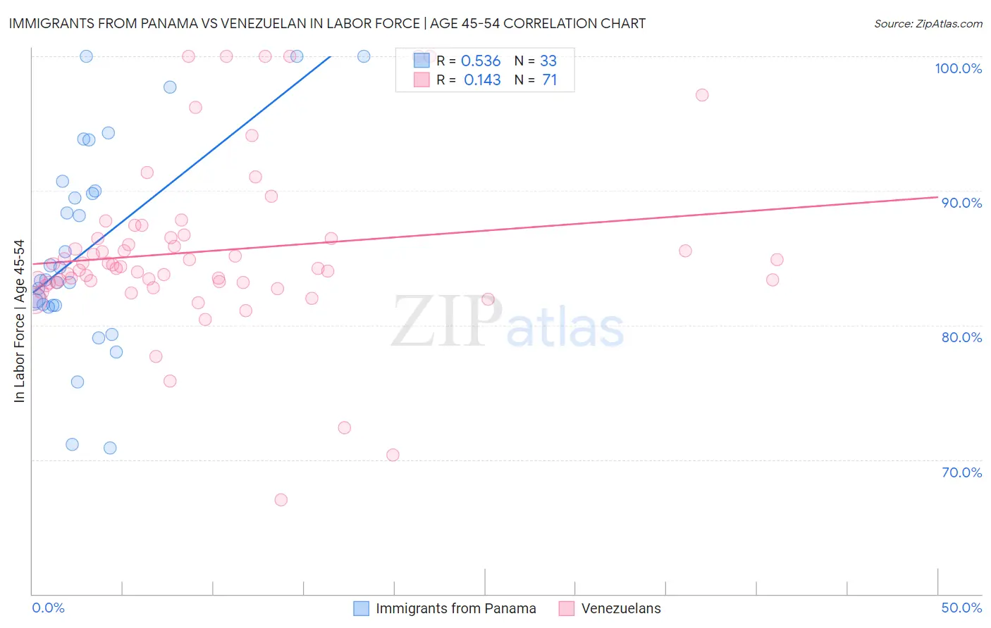 Immigrants from Panama vs Venezuelan In Labor Force | Age 45-54