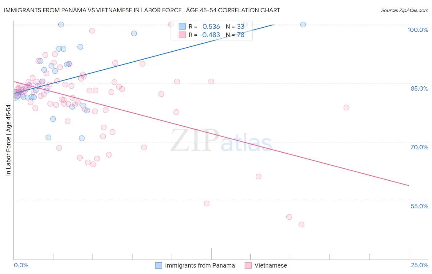 Immigrants from Panama vs Vietnamese In Labor Force | Age 45-54
