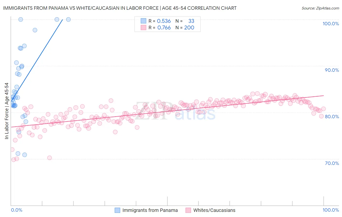 Immigrants from Panama vs White/Caucasian In Labor Force | Age 45-54