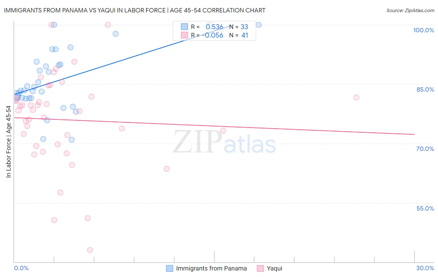 Immigrants from Panama vs Yaqui In Labor Force | Age 45-54