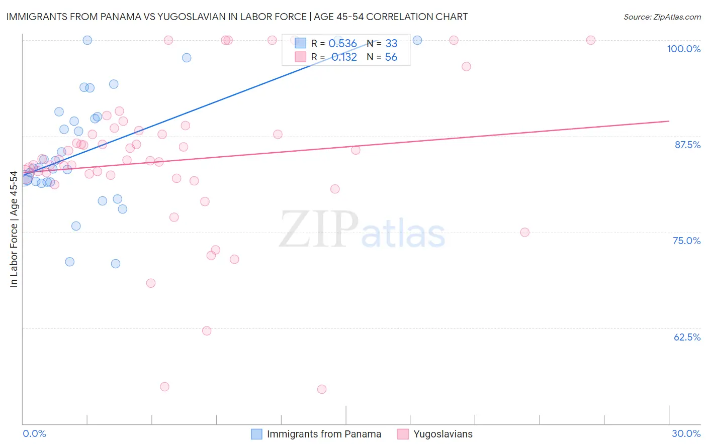 Immigrants from Panama vs Yugoslavian In Labor Force | Age 45-54