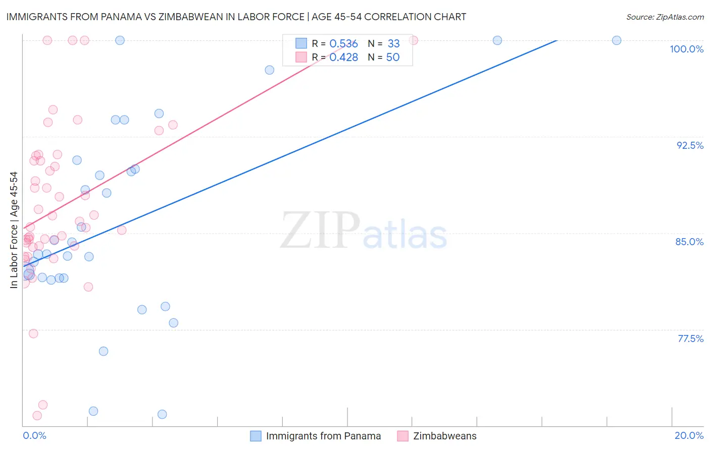 Immigrants from Panama vs Zimbabwean In Labor Force | Age 45-54