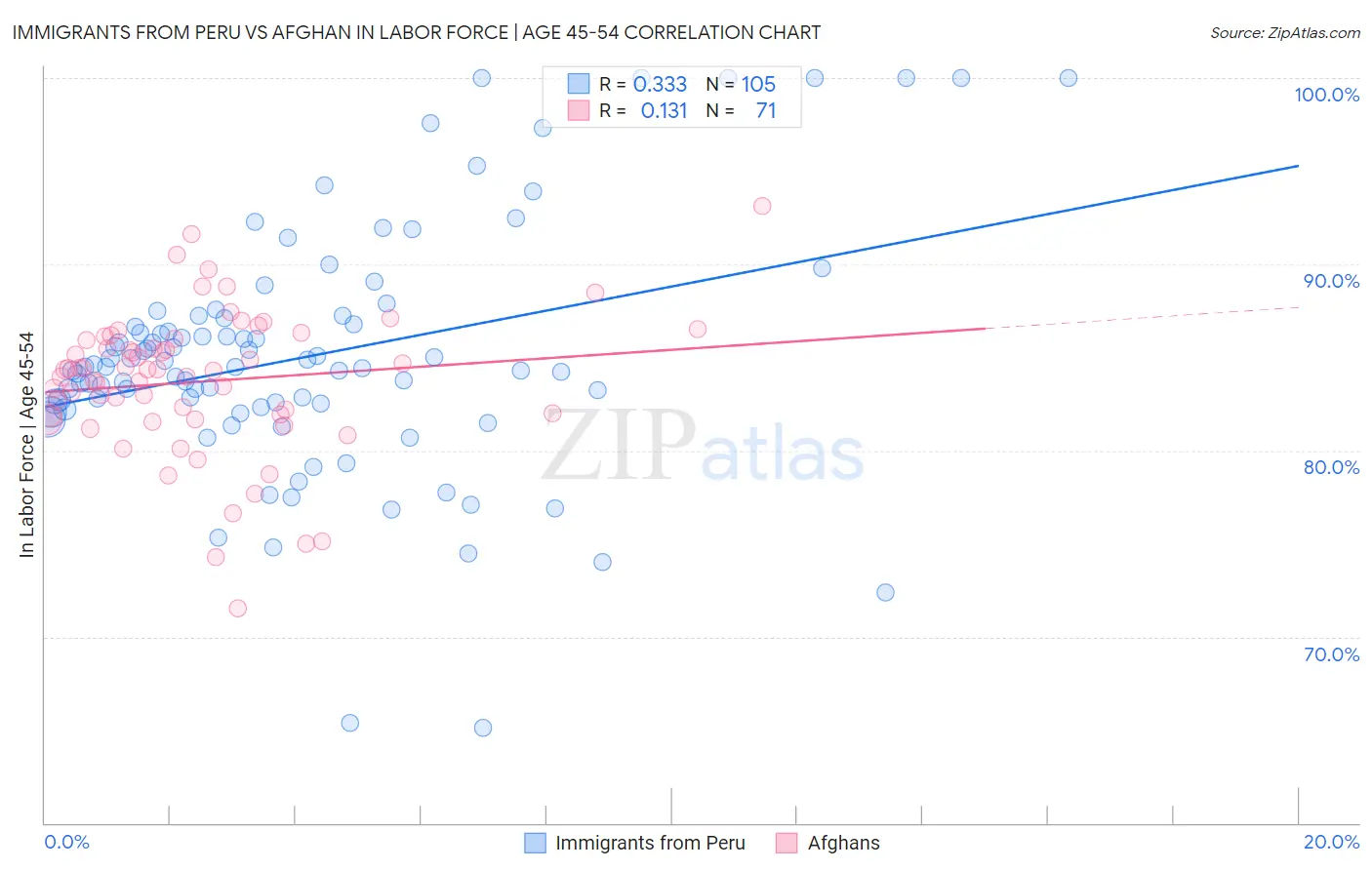 Immigrants from Peru vs Afghan In Labor Force | Age 45-54