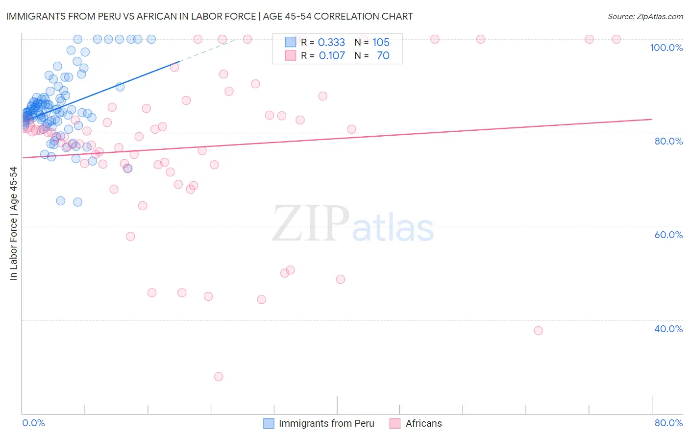 Immigrants from Peru vs African In Labor Force | Age 45-54