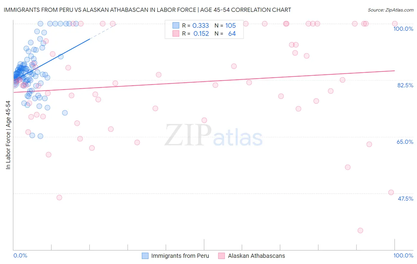 Immigrants from Peru vs Alaskan Athabascan In Labor Force | Age 45-54