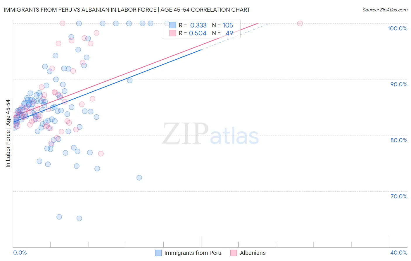 Immigrants from Peru vs Albanian In Labor Force | Age 45-54