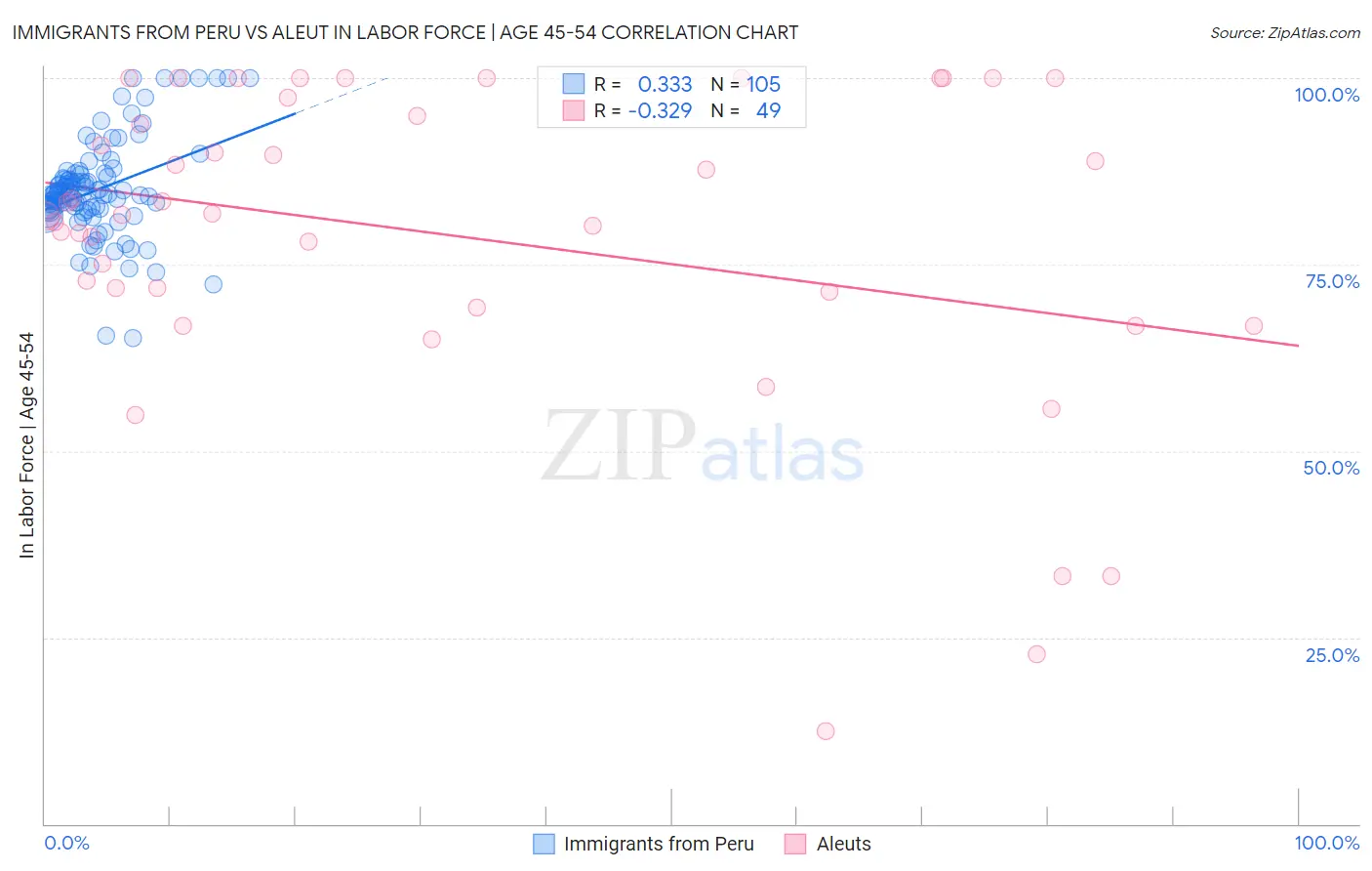 Immigrants from Peru vs Aleut In Labor Force | Age 45-54