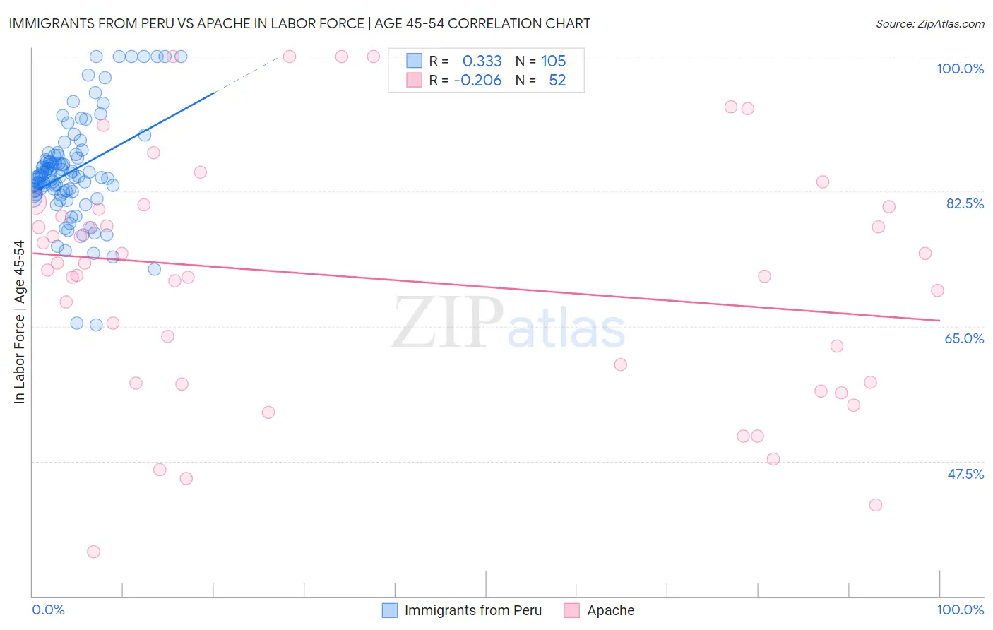 Immigrants from Peru vs Apache In Labor Force | Age 45-54