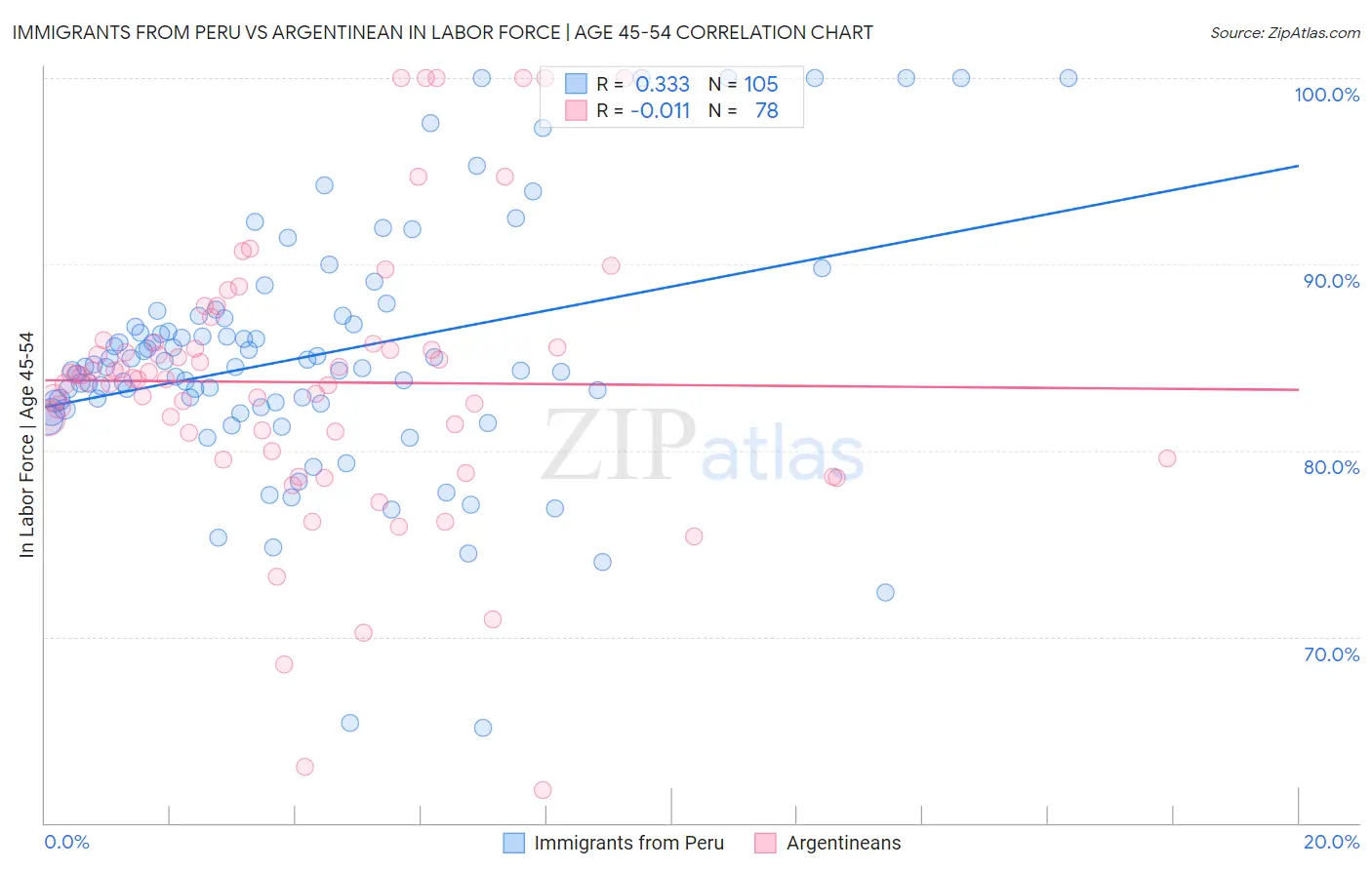 Immigrants from Peru vs Argentinean In Labor Force | Age 45-54
