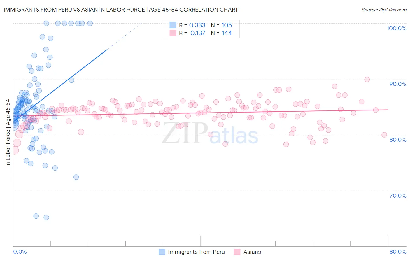 Immigrants from Peru vs Asian In Labor Force | Age 45-54