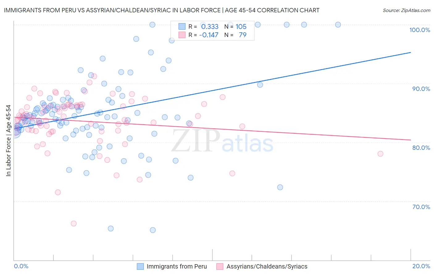 Immigrants from Peru vs Assyrian/Chaldean/Syriac In Labor Force | Age 45-54