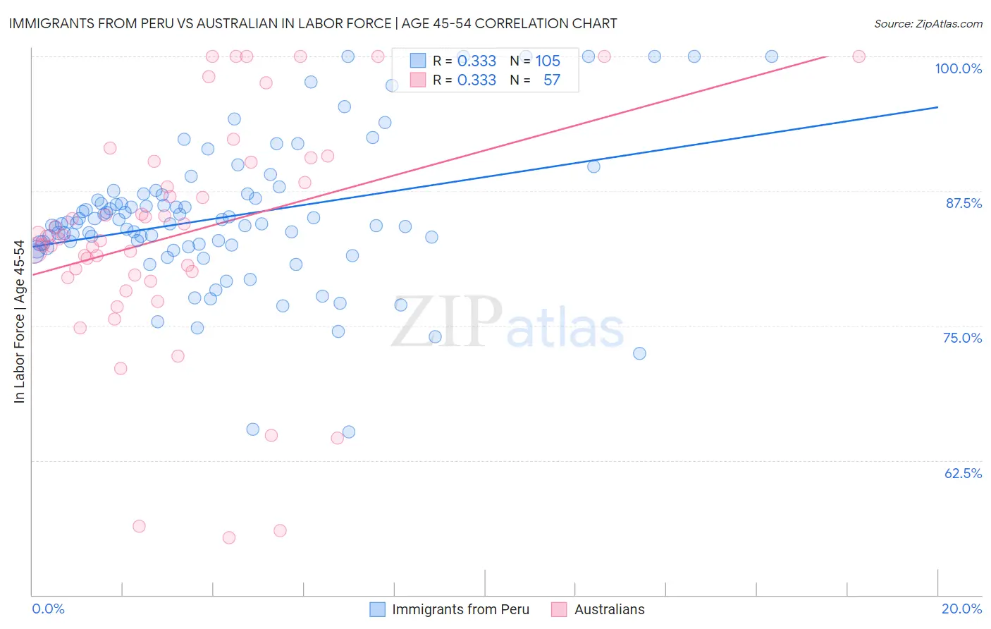 Immigrants from Peru vs Australian In Labor Force | Age 45-54