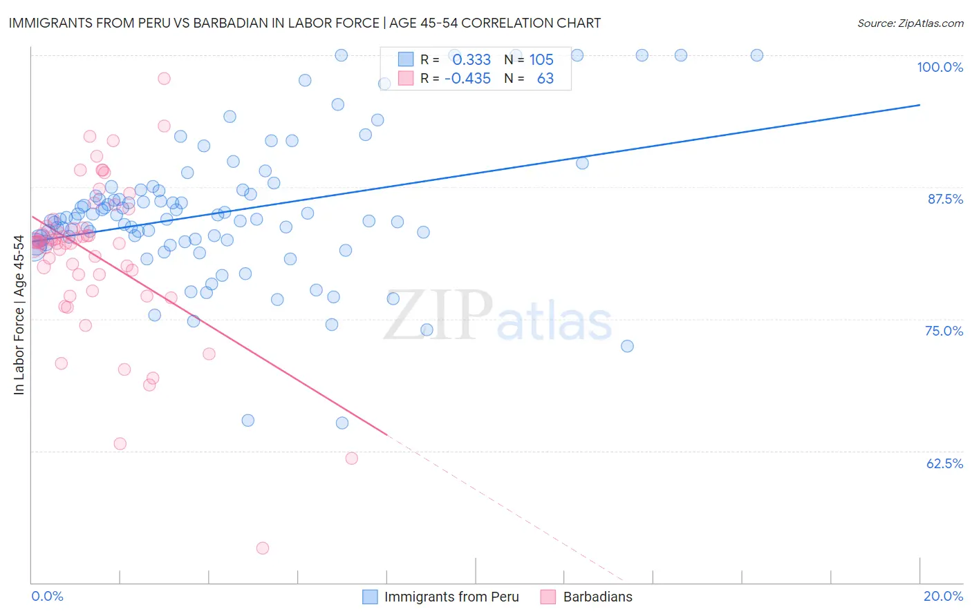 Immigrants from Peru vs Barbadian In Labor Force | Age 45-54