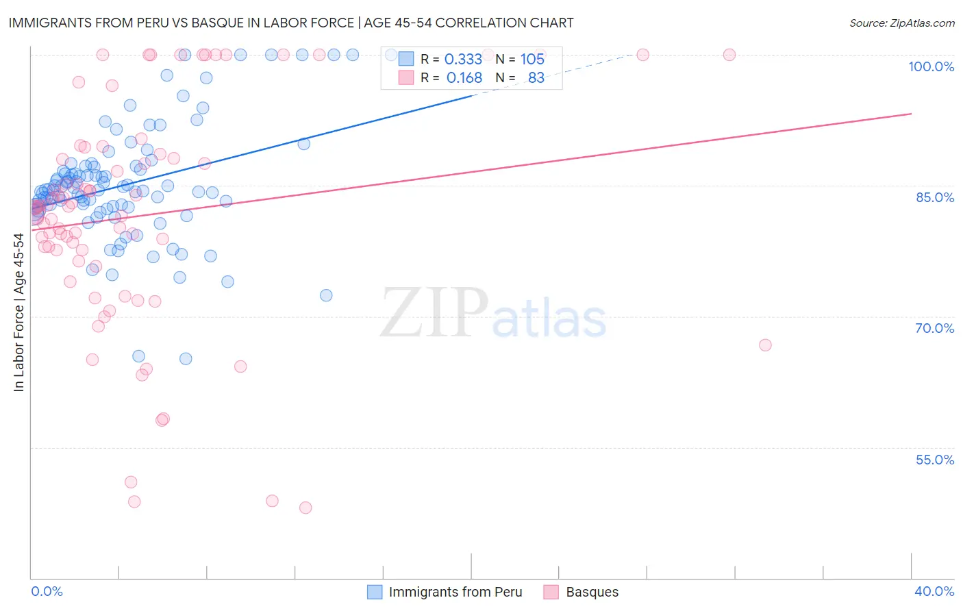 Immigrants from Peru vs Basque In Labor Force | Age 45-54