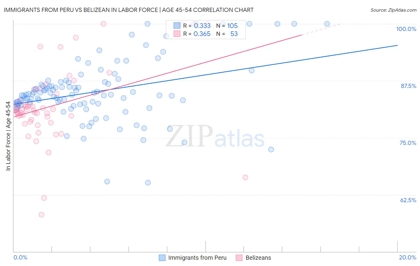 Immigrants from Peru vs Belizean In Labor Force | Age 45-54