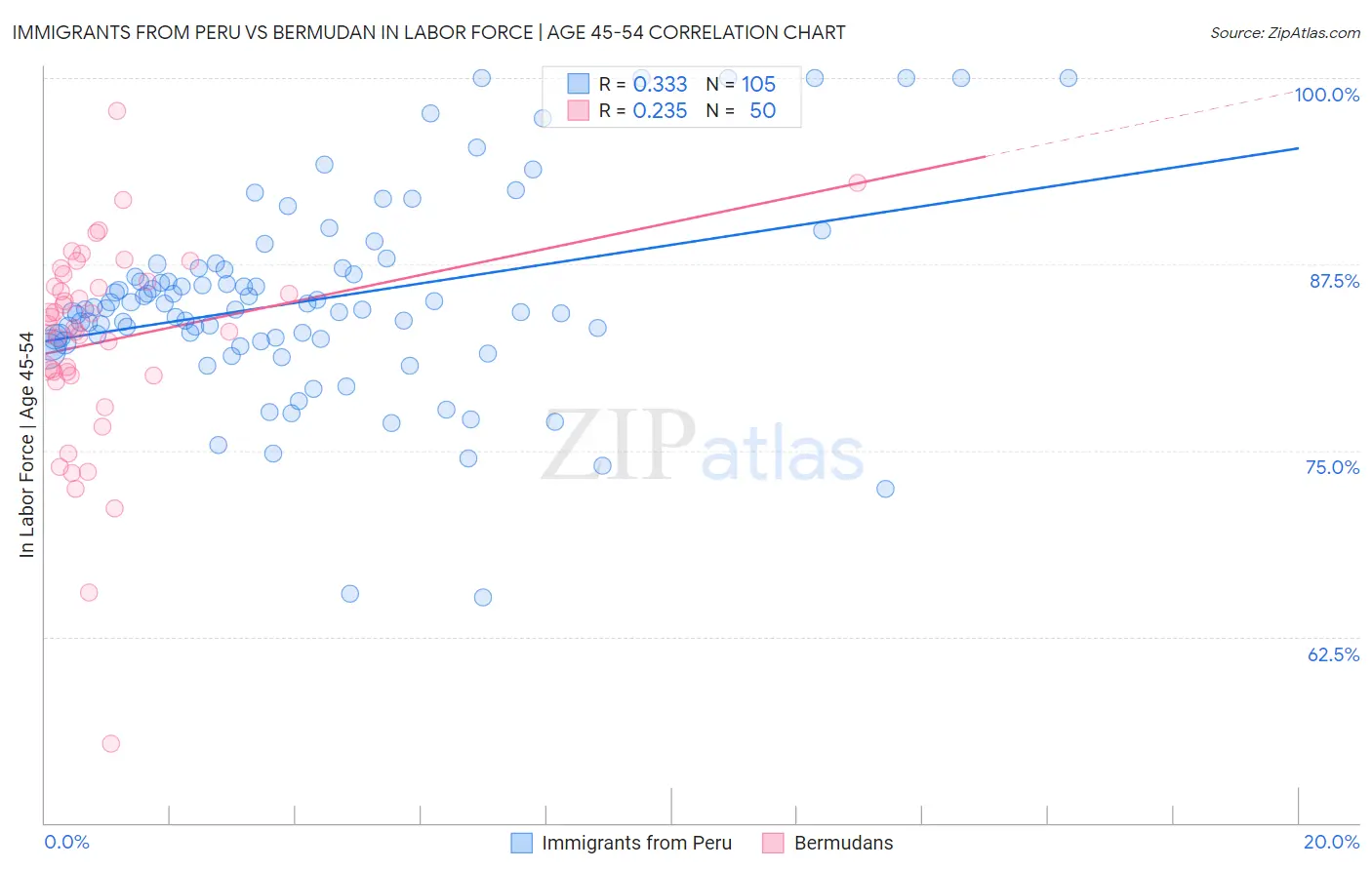 Immigrants from Peru vs Bermudan In Labor Force | Age 45-54