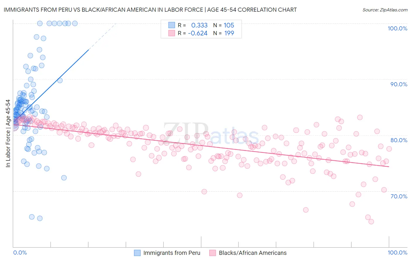 Immigrants from Peru vs Black/African American In Labor Force | Age 45-54