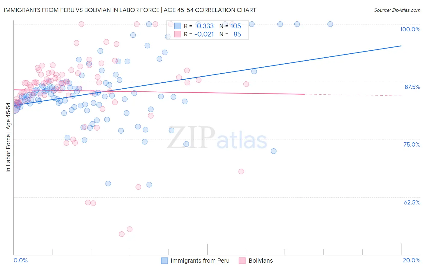 Immigrants from Peru vs Bolivian In Labor Force | Age 45-54