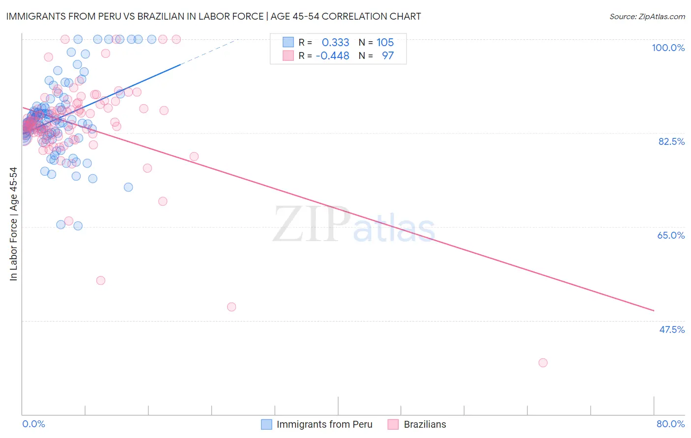 Immigrants from Peru vs Brazilian In Labor Force | Age 45-54