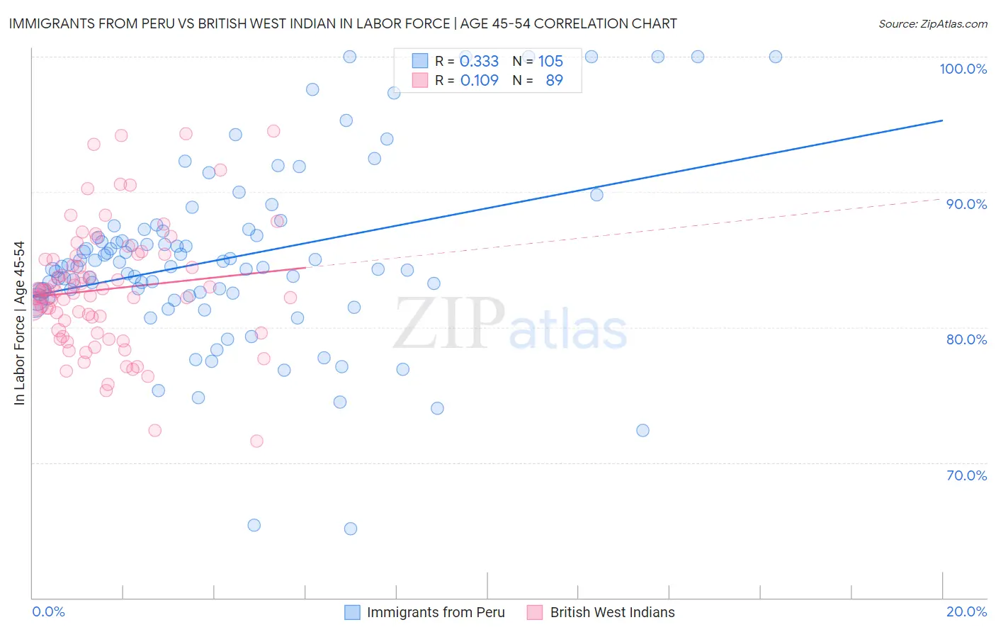Immigrants from Peru vs British West Indian In Labor Force | Age 45-54