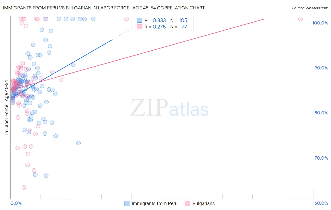 Immigrants from Peru vs Bulgarian In Labor Force | Age 45-54