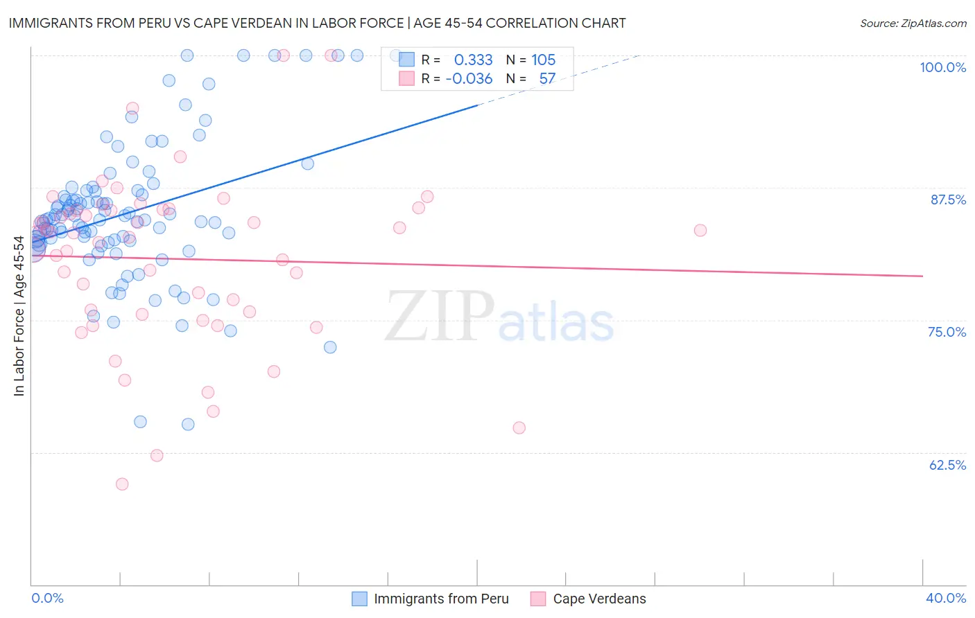 Immigrants from Peru vs Cape Verdean In Labor Force | Age 45-54