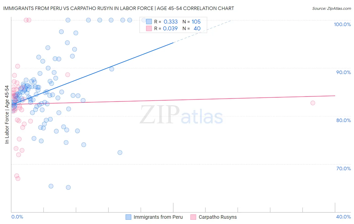Immigrants from Peru vs Carpatho Rusyn In Labor Force | Age 45-54