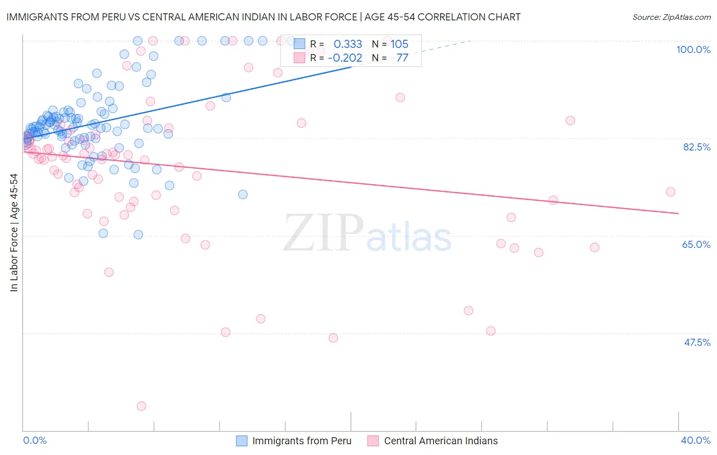 Immigrants from Peru vs Central American Indian In Labor Force | Age 45-54