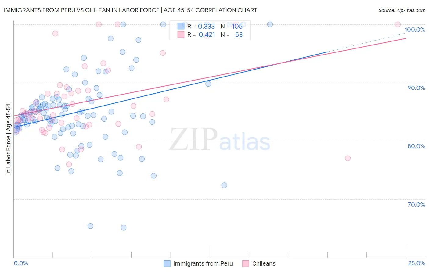 Immigrants from Peru vs Chilean In Labor Force | Age 45-54