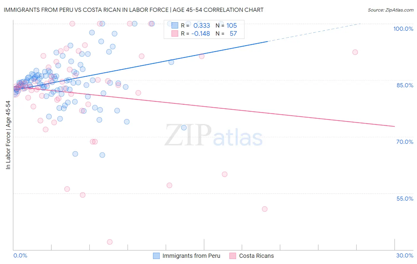 Immigrants from Peru vs Costa Rican In Labor Force | Age 45-54