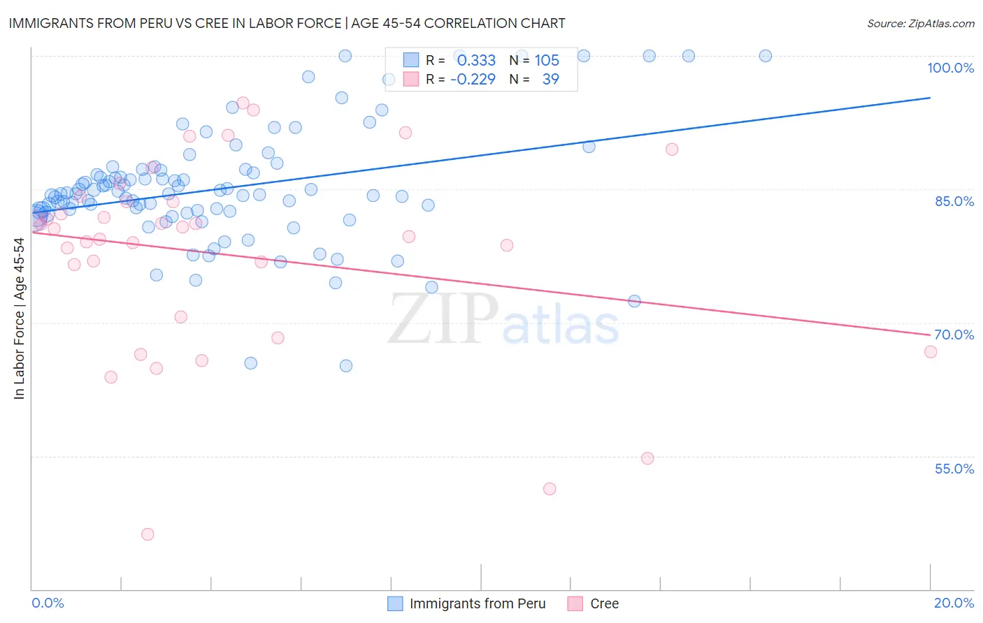 Immigrants from Peru vs Cree In Labor Force | Age 45-54