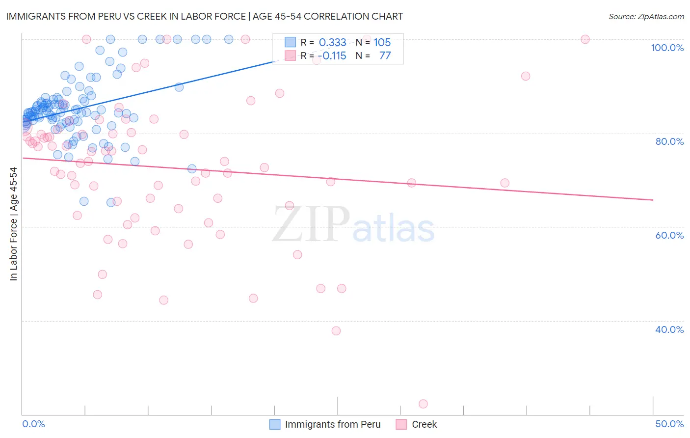 Immigrants from Peru vs Creek In Labor Force | Age 45-54
