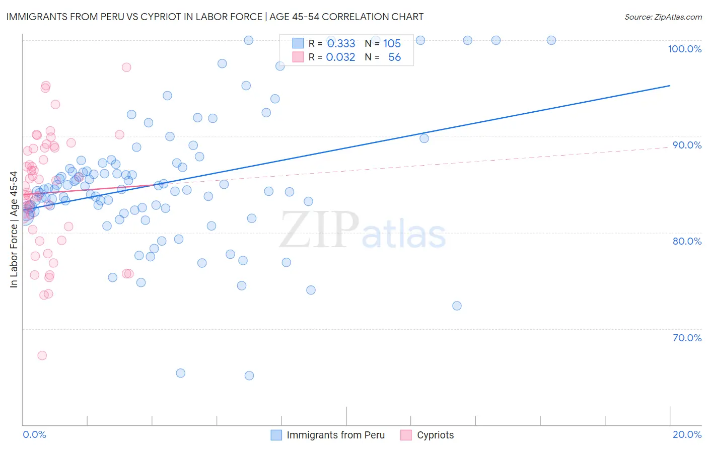 Immigrants from Peru vs Cypriot In Labor Force | Age 45-54