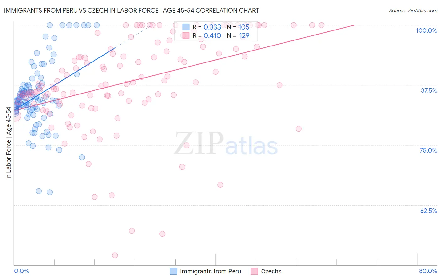 Immigrants from Peru vs Czech In Labor Force | Age 45-54