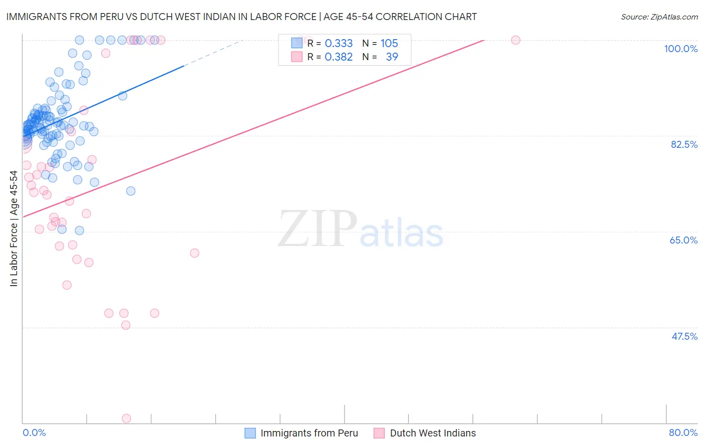 Immigrants from Peru vs Dutch West Indian In Labor Force | Age 45-54
