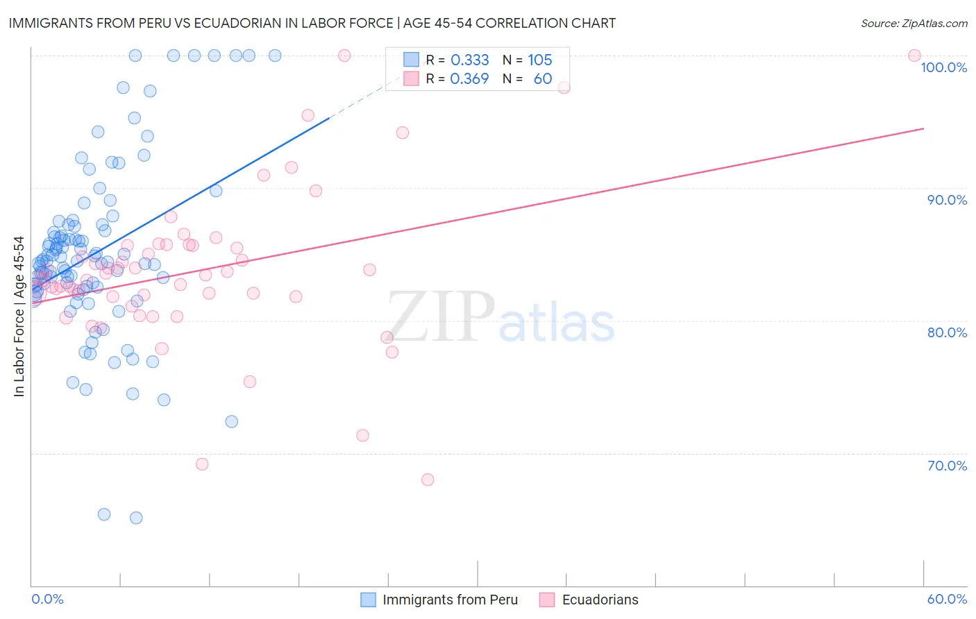 Immigrants from Peru vs Ecuadorian In Labor Force | Age 45-54