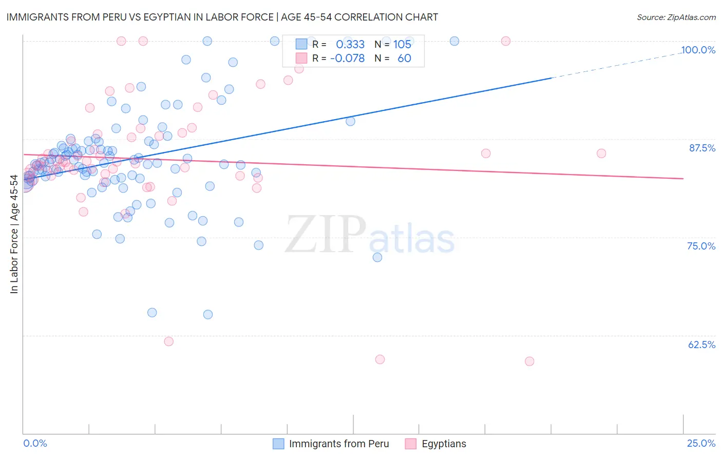 Immigrants from Peru vs Egyptian In Labor Force | Age 45-54