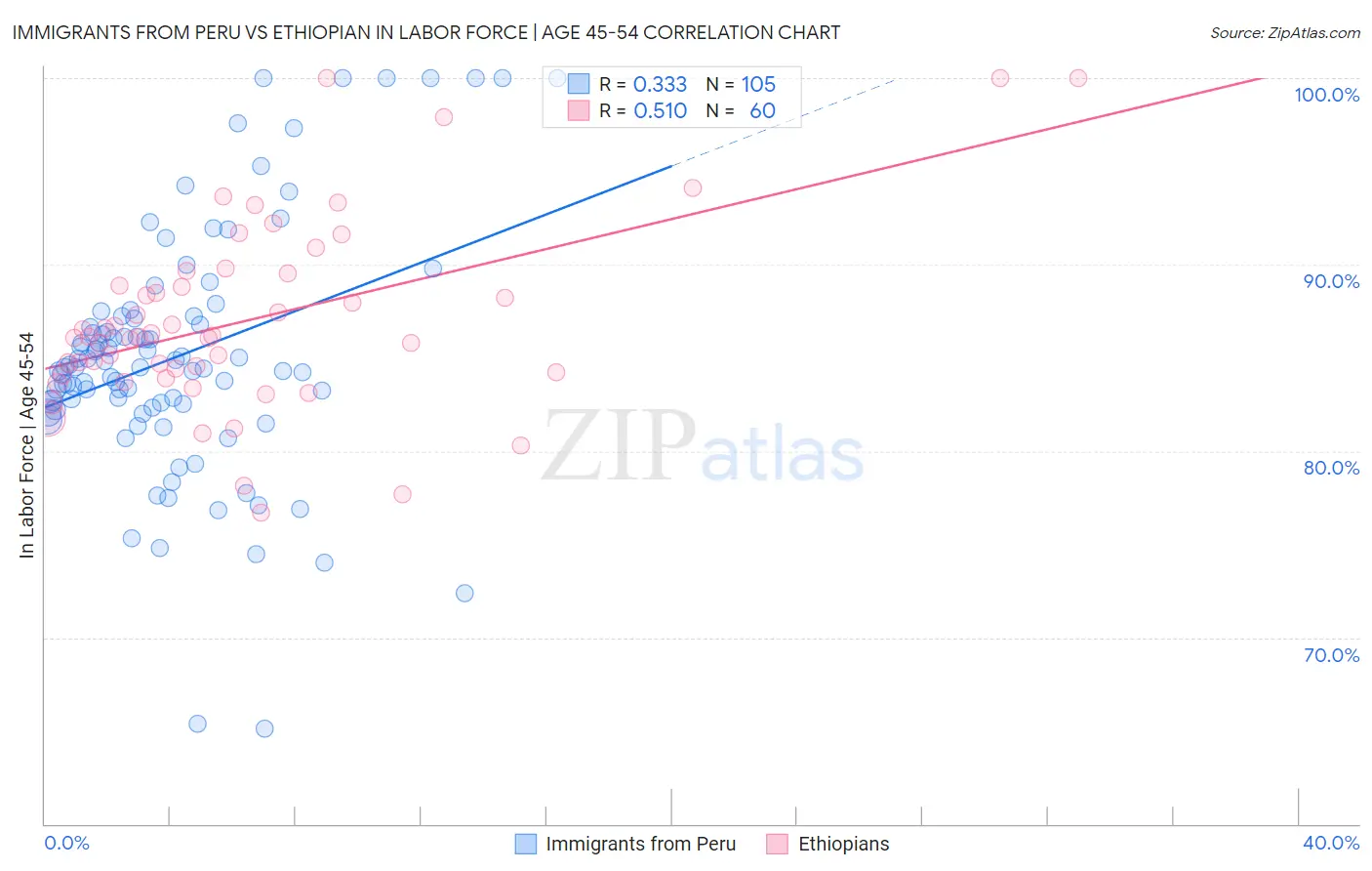 Immigrants from Peru vs Ethiopian In Labor Force | Age 45-54