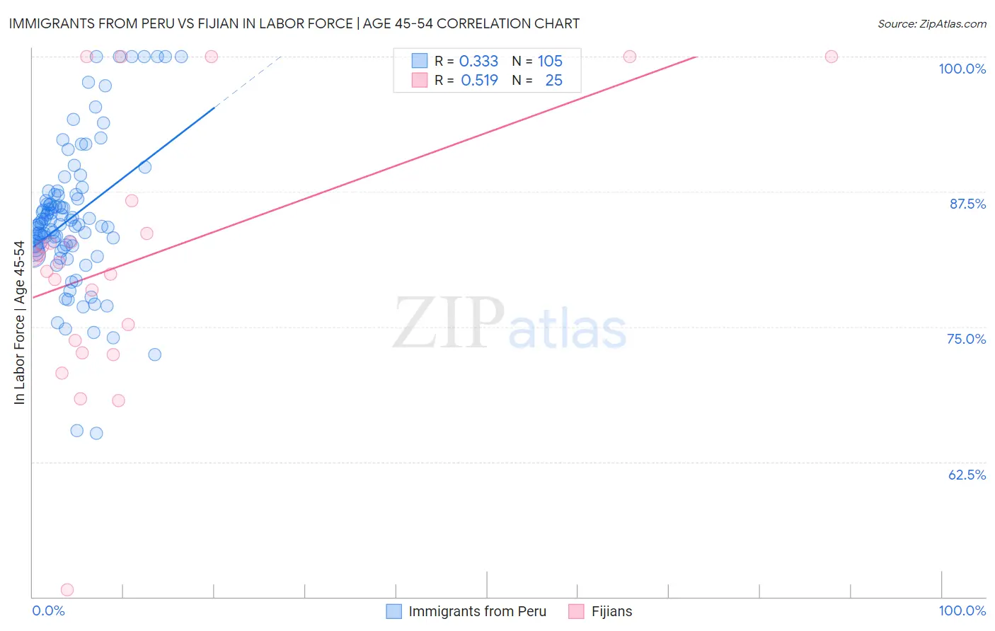 Immigrants from Peru vs Fijian In Labor Force | Age 45-54