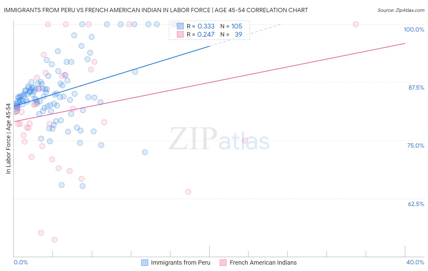 Immigrants from Peru vs French American Indian In Labor Force | Age 45-54
